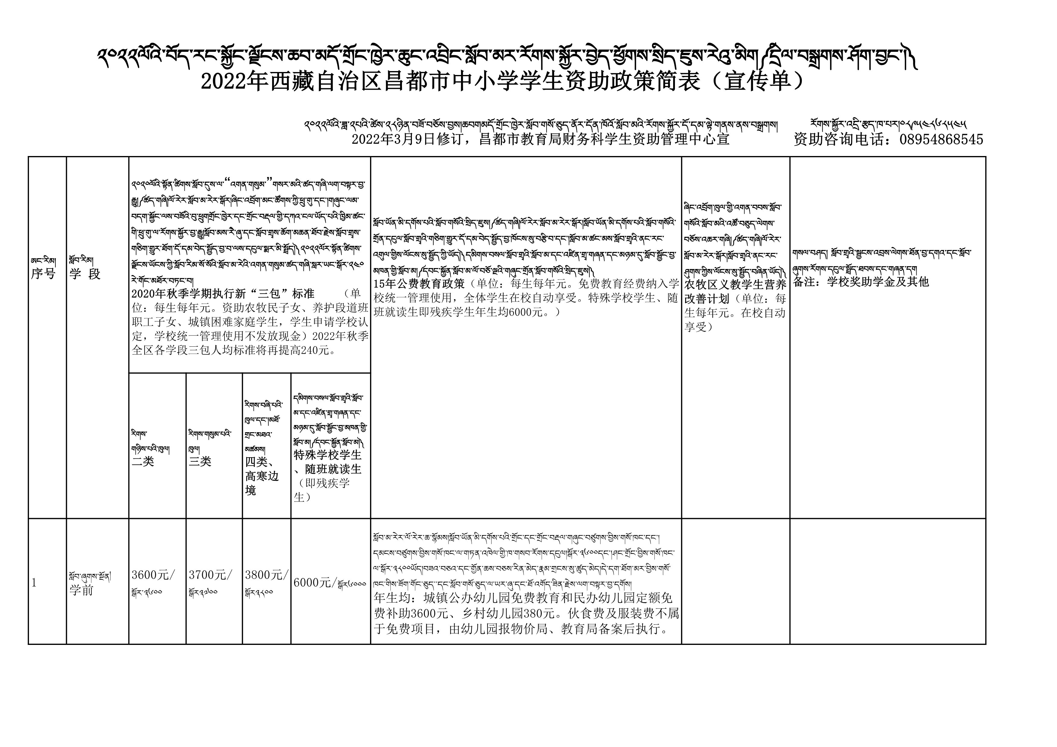 西藏昌都市学生资助政策2022年版含附件表格